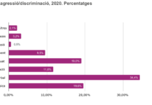 Fuera el machismo y la LGTBIfobia de nuestros institutos