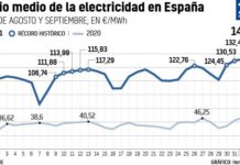 ¿Ha resuelto el gobierno el problema del precio de la luz?