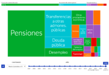 PGE 2022: «Unos presupuestos para una recuperación justa»… ¡de los de siempre!