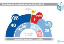 Elementos de balance de las elecciones gallegas del 18-F