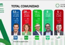 17M Andalucía. Nuestro análisis de estas elecciones y de las lecciones que nos deja